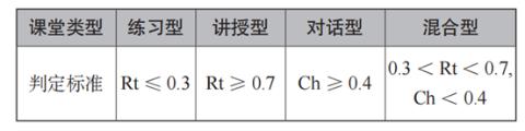 <p>根据 Rt-Ch 课堂类型标准&#xff0c;运算得出 A 教师课堂 Rt&#61;0.63&#xff0c;Ch&#61;0.38&#xff0c;属于什么类型课堂&#xff1f;<span data-tex=""> </span></p>