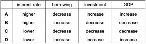 <p>The table shows possible sequences between the rate of interest and other economic variables. Which sequence is the <strong>most </strong>likely?<span data-tex=""> </span></p>