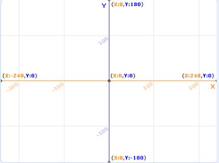 <p>角色的坐标为 x：-200，y：-200，请问角色在舞台的哪个位置？</p>