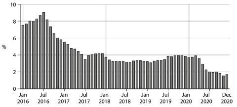 <p>The chart shows the annual rate of inflation in Colombia. Which one of the following can be deduced from the chart over the period shown?</p>