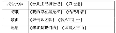 <p>1938年，我国文艺界出现了一批优秀作品。这些作品讴歌的共同时代旋律是（    ）</p>