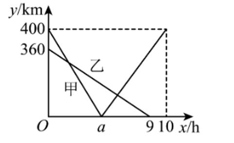 <p>甲、乙两车沿同一条路同时出发前往B地，甲车到达B地后立即以原速沿原路返回，乙车到达B地后停止运动．两车距B地的距离<span data-tex="y_{甲}"> </span>，<span data-tex="y_{乙}\left(km\right)"> </span>与甲车行驶时间x（h）的函数图象如图所示，下列正确的是（ ）</p>