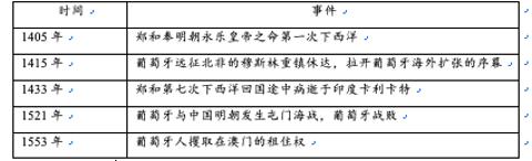 <p>小史同学制作了下面的大事年表。由此可知&#xff08;   &#xff09; <span data-tex=""> </span></p>