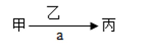 <p>如图中甲、乙、丙表示传染病流行的三个基本环节，a表示病原体。据图分析合理的是</p>