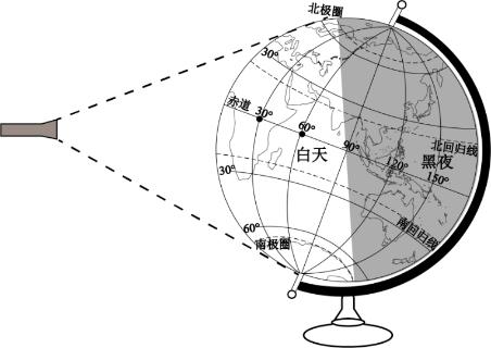 <p>匀速转动地球仪，手电筒光线不变，此时，主要演示的是（ ）</p>