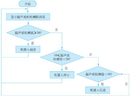 <p>为了方便顾客购物，一些大型超市推出了购物跟随机器人。当距离大于等于10且小于20时，机器人如何运动？</p>