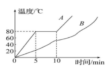 <p>如图中<i> </i>、<i> </i>两种物质熔化时的温度—时间图像,下列说法正确的是：</p>