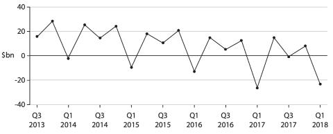 <p>The chart shows a government budget. What can be deduced from this chart?</p>