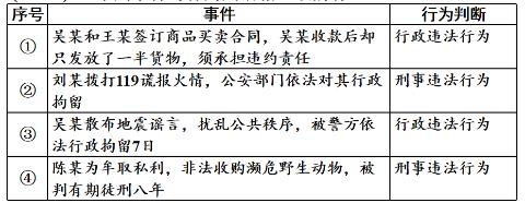 <p>下列事件与行为判断相一致的有</p>
