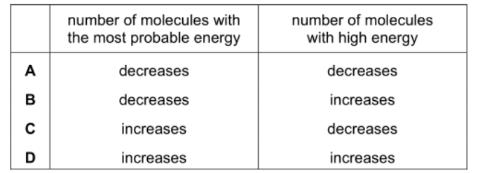 <p>The temperature of a sample of an inert gas is increased. What effect does this have on the number of molecules with most probable energy and with high energy?</p>