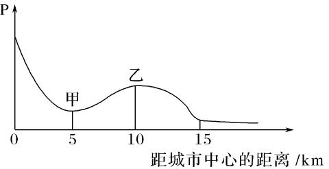 <p>乙地附近比例最大的用地类型可能是&#xff08;   &#xff09;<span data-tex=""> </span></p>