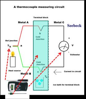 <p>Is the Mechanism of Thermocouples originated from Thermoelectric effect</p>