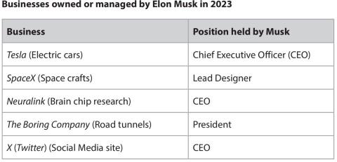 <p>找到材料中的知识点：<span data-tex=""> </span>For <i>SpaceX</i> , Elon Musk personally interviewed and approved the first 200 employees.</p>