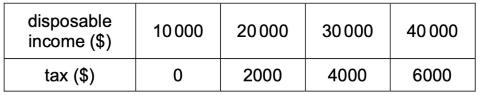 <p>The table shows the tax that an individual would pay at different levels of disposable income. <span data-tex=""> </span>Which type of tax is shown in the table?</p>