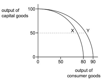 <p>The diagram shows two production possibility curves. Which statement about the movement from point X to point Y is correct?<span data-tex=""> </span></p>