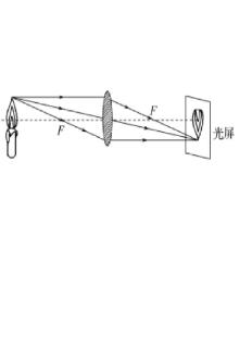 <p>某同学在探究凸透镜成像的规律时,在光屏上得到了一个清晰的烛焰的像(如图所示),为使光屏上清晰的像变大些,下列调节方法可行的是</p>
