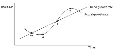 <p>The diagram shows a country's trend growth rate and its actual growth rate. Which one is most likely to be associated with a movement from Y to Z?</p>