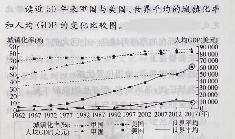 <p>据图中数据，可判断甲国城镇化发展的突出特点是：</p>
