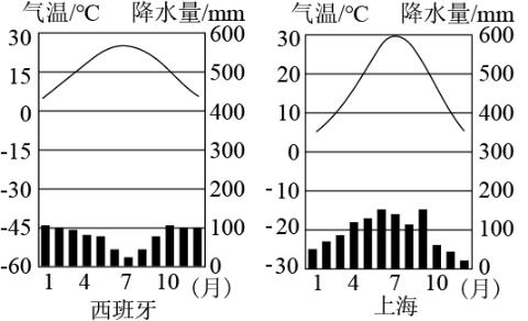 <p>西班牙南部7 、8月份森林火灾多发，是欧洲受森林火灾影响最严重的国家。<span data-tex=""> </span>西班牙与上海两地气候的相同点是</p>