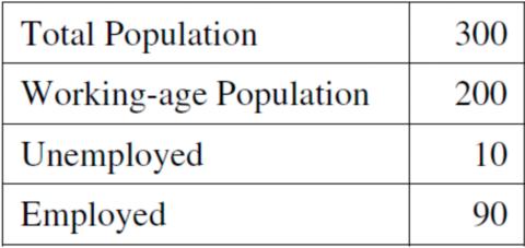 <p>The table on the left gives population and labour-market data for an economy. The unemployment rate in this economy is</p>