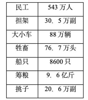 <p>阅读下面的《淮海战役人民支援前线统计表》，据此说明人民解放战争胜利的重要原因是（）<span data-tex=""> </span> </p>