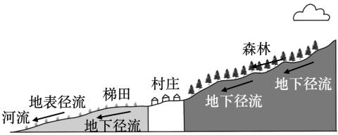 <p>云南红河哈尼梯田有1300多年历史。当地河水蒸发到高山区凝结为云雾，雾转换成雨降落到森林，雨水再顺势流入山坡上的沟渠，灌溉层层梯田。山水四季长流，梯田常年饱水，形成了“森林-水系-村寨-梯田”为一体的完整生态系统。据此完成下面小题。 1．哈尼族人修建梯田的主要目的是（     ） <span data-tex=""> </span></p>