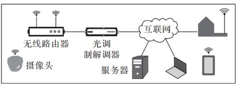 <p>某品牌家用监控摄像头的结构示意图如下。智能摄像头与家中接入互联网的无线网络相连，查看者在家外只要连上互联网就可通过手机上的专用 App 或浏览器实时查看家中的情况。当画面发生变化时，摄像头能自动拍摄照片和录像，并保存在存储卡或上传到服务器中。摄像头自带拾音器和喇叭，能让查看者与家中人员进行实时通话。下列正确的是</p>