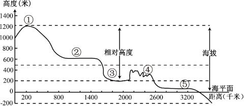 <p>图中⑤表示的地形类型是（ ）</p>