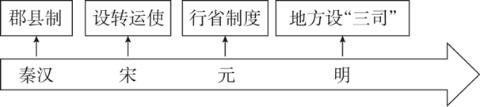 <p>下图是某同学复习中国古代政治制度时制作的年代尺。其反映出的趋势是&#xff08;   &#xff09;</p>