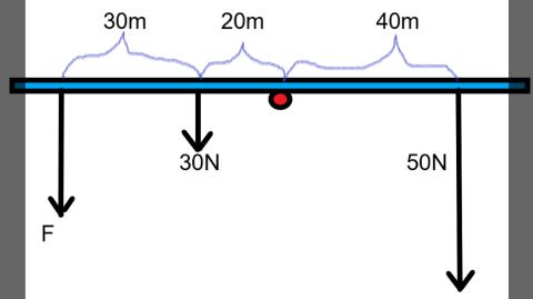 <p>这个图中哪个或哪些力可以使得杠杆顺时针（clockwise）旋转？</p>