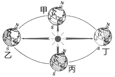 <p>2019年2月5日，科幻大片《流浪地球》在中国内地上映，讲述太阳即将毁灭，人类将开启“流浪地球计划”，寻找新家园的故事，深受广大群众的喜爱。《流浪地球》上映时，地球公转在图中的</p>
