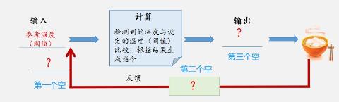<p>分析具备反馈的微波炉的工作过程&#xff0c;使用下列选项补全工作示意图。①检测到的温度 ②微波炉加热 ③检测温度</p>