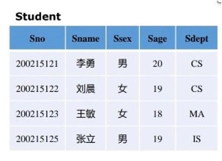 <p>由表，写出查询学生的学号。</p>