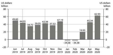<p>The chart shows China's monthly balance of trade in US$. Which of the following can be deduced from the chart?</p>