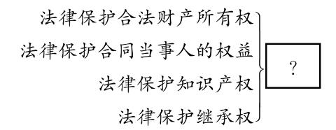 <p>12. 小明在学完“走近民法典”一课后画了下列思维导图，其中“？”处应填写的内容是</p>