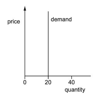 <p>What can be concluded from the demand curve for the product shown in the diagram?<span data-tex=""> </span></p>
