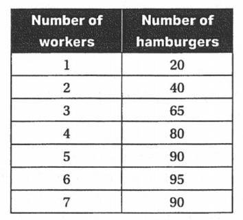 <p>8. The table refers to the quantity of hamburgers that can be produced in a day. What is the marginal product of the 4th worker?</p>