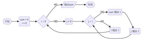 <p>下列流程图的输出结果是&#xff08; &#xff09;。</p>