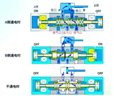 <p>右图符代表三位中泄阀</p>