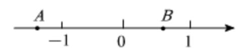<p>点<i>A</i>、<i>B</i>在数轴上的对应点的位置如图所示&#xff0c;<i>A</i>、<i>B</i>分别表示有理数<i>a</i>、<i>b</i>&#xff0c;则下列说法不正确的是&#xff08;　　&#xff09;</p>