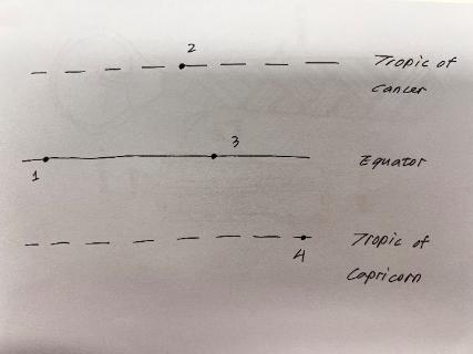 <p>Which number represents the subpolar point on the day of summer solstice?</p>