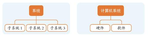 <p>对照系统与子系统的关系图&#xff0c;我们知道系统由不同的子系统构成。 如计算机系统&#xff0c;________称为_________的子系统。</p>