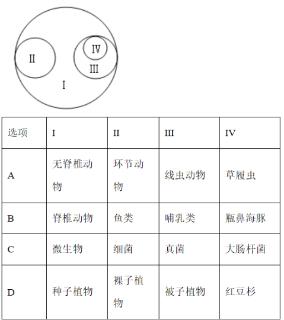 <p>某些生物概念之间有一定的包含关系&#xff0c;以下生物概念之间的关系与图示相符的是&#xff08;　　&#xff09;<span data-tex=""> </span></p>