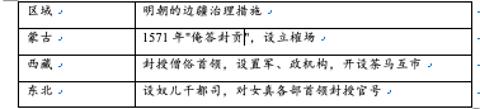 <p>利用表格整理和归纳历史知识是历史学习的重要方法之一。下表反映了明朝&#xff08;   &#xff09;</p>