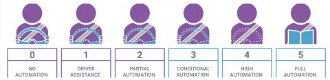 <p>哪几个级别的自动驾驶不需要驾驶员时刻监控？Which levels of autonomous driving do not require constant driver supervision?<span data-tex=""> </span></p>