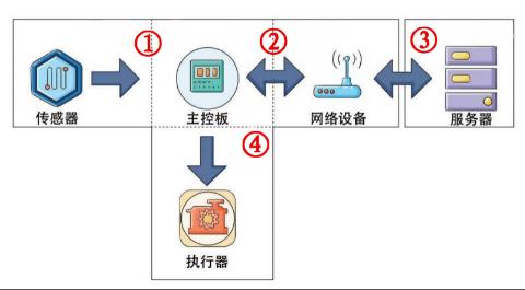 <p>智能家居系统的各功能模块关系图中序号①②③④对应的过程是什么&#xff08;   &#xff09;。</p>