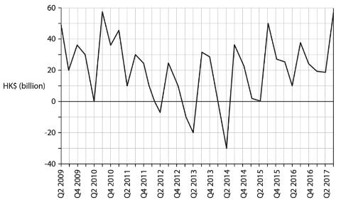<p>The chart shows the current account for Hong Kong. Which one of the following can be deduced from the chart?</p>