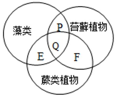 <p>5．韦恩图是利用图形与图形间的层叠关系来描述相交关系，生物学中也常用到。下图中的圆圈表示某类生物具有的特征，重合部分表示它们的共同特征，下列叙述正确的是（　　）<span data-tex=""> </span></p>