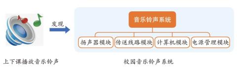 <p>校园里会播放铃声提醒上下课&#xff0c;通过这个“现象”&#xff0c;可以从校园里找出音乐铃声系统&#xff0c;这是从 角度观察系统。</p>