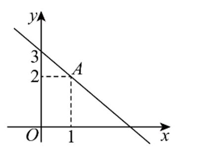 <p>如图所示，已知点A（1,2）是一次函数y=-x+b图象上的一点，则方程-x+b=2的解是（）</p>